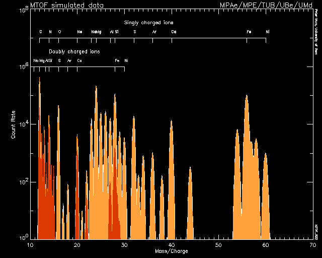Simulated MTOF spectrum